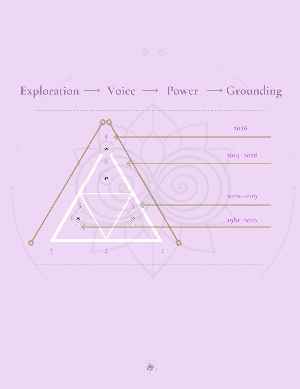 Custom Numerology Reading | Patterns & Permissions Code. Personalized Insight PDF. Self-Awareness and Life Path Guide.