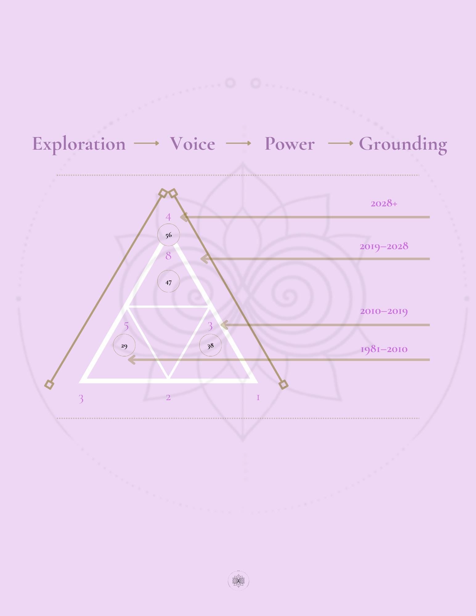 Custom Numerology Reading | Patterns & Permissions Code. Personalized Insight PDF. Self-Awareness and Life Path Guide.