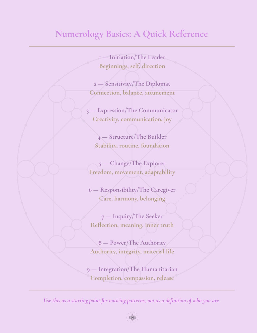 Custom Numerology Reading | Patterns & Permissions Code. Personalized Insight PDF. Self-Awareness and Life Path Guide.