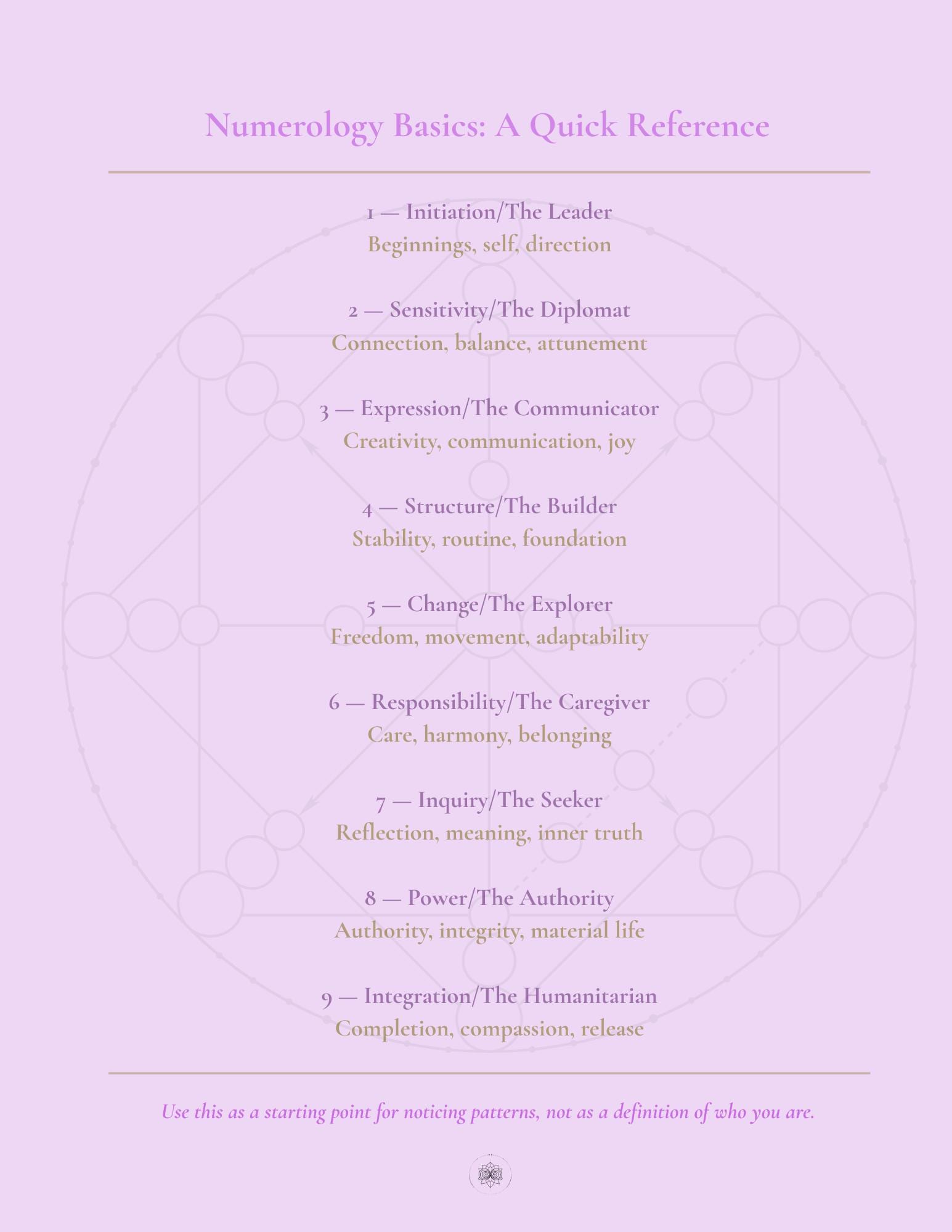 Custom Numerology Reading | Patterns & Permissions Code. Personalized Insight PDF. Self-Awareness and Life Path Guide.